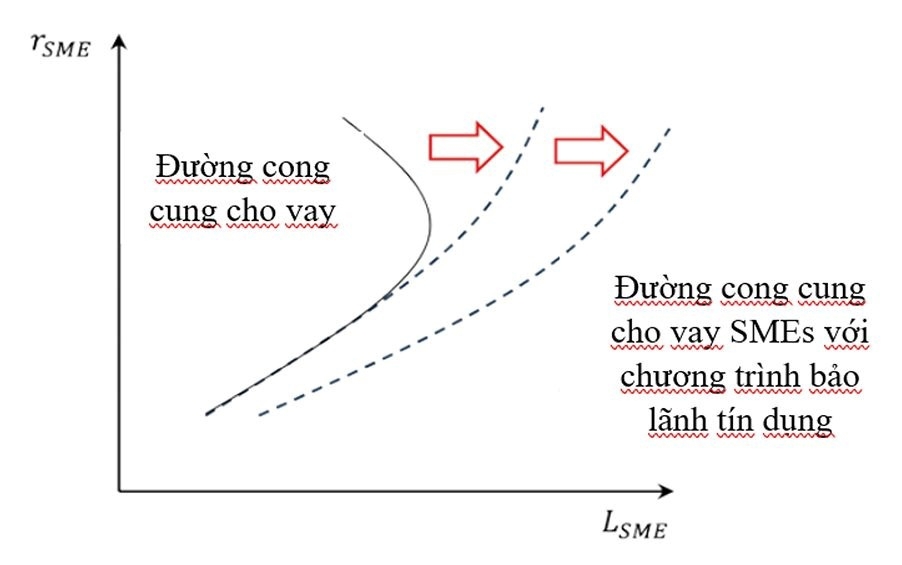 Bảo lãnh tín dụng cho doanh nghiệp nhỏ và vừa: Kinh nghiệm quốc tế và bài học cho Việt Nam - Ảnh 1