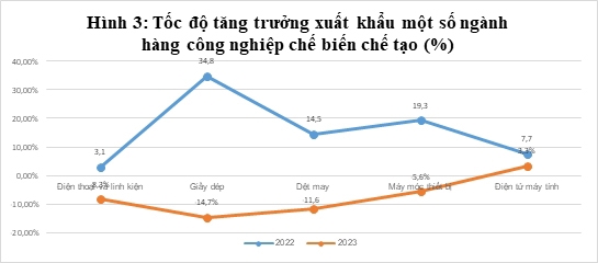 Tăng trưởng kinh tế Việt Nam 2023 và định hướng năm 2024 - Ảnh 4