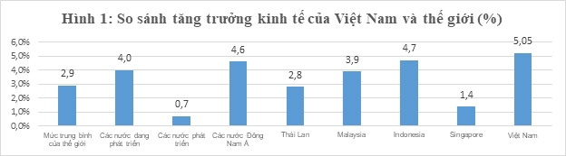 Tăng trưởng kinh tế Việt Nam 2023 và định hướng năm 2024 - Ảnh 1