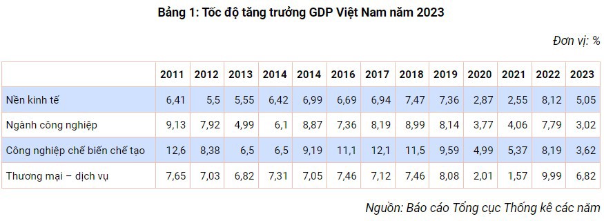Tăng trưởng kinh tế Việt Nam 2023 và định hướng năm 2024 - Ảnh 3