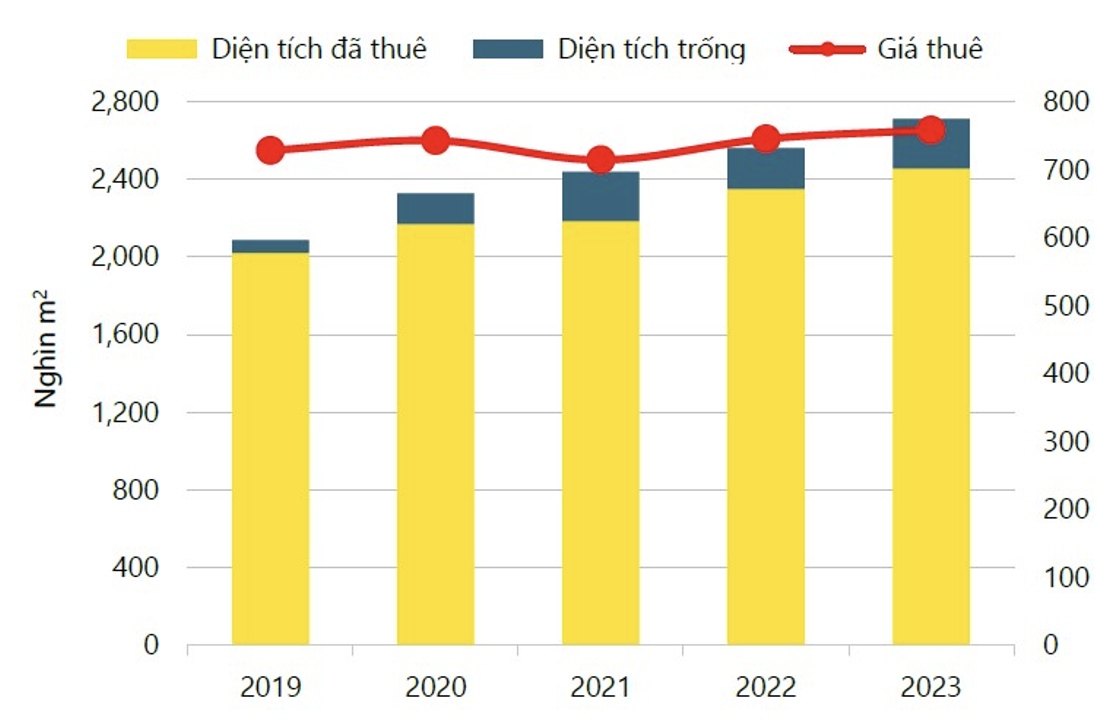 T&igrave;nh h&igrave;nh hoạt động của thị trường văn ph&ograve;ng TP. Hồ Ch&iacute; Minh năm 2023. Nguồn: Savills Việt Nam.