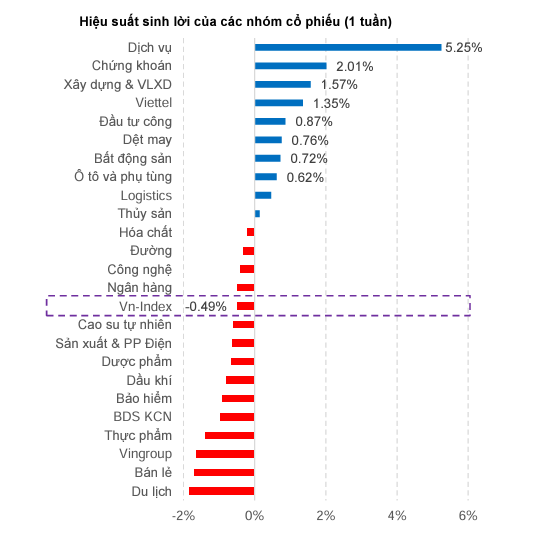Hiệu suất sinh lời c&aacute;c nh&oacute;m cổ phiếu tuần qua (22/1-26/1). Nguồn: MBS