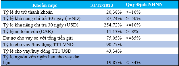 Nam A Bank triển khai cấu phần rủi ro tín dụng theo phương pháp xếp hạng tín dụng nội bộ Basel II - FIRB. Nguồn: Nam A Bank