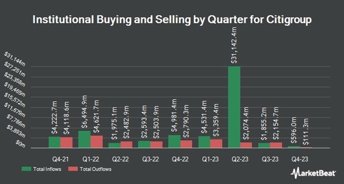 Hiện có 69,26% tổng số cổ phiếu của Citigroup được nắm giữ bởi các nhà đầu tư tổ chức.