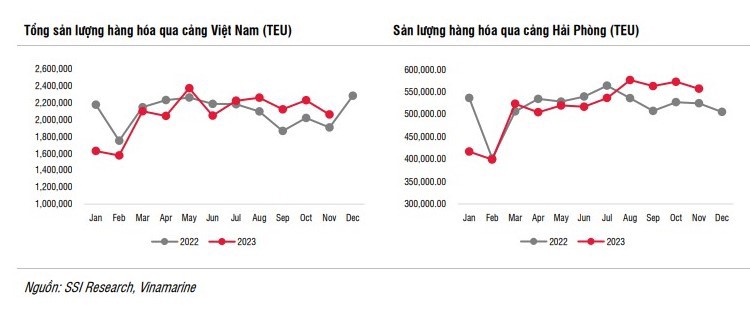 Năm 2024: Ngành cảng biển và logistics sẽ phục hồi sản lượng - Ảnh 1