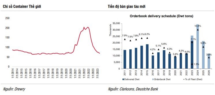 Năm 2024: Ngành cảng biển và logistics sẽ phục hồi sản lượng - Ảnh 2