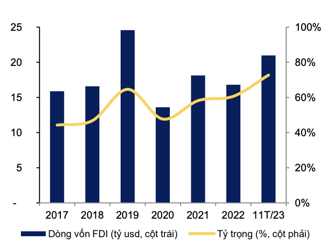 D&ograve;ng vốn FDI v&agrave;o khu vực c&ocirc;ng nghệ, chế biến chế tạo Việt Nam trong những năm gần đ&acirc;y