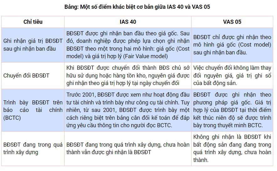 Những thuận lợi và khó khăn khi áp dụng Chuẩn mực kế toán quốc tế bất động sản đầu tư cho các doanh nghiệp tại Việt Nam - Ảnh 1