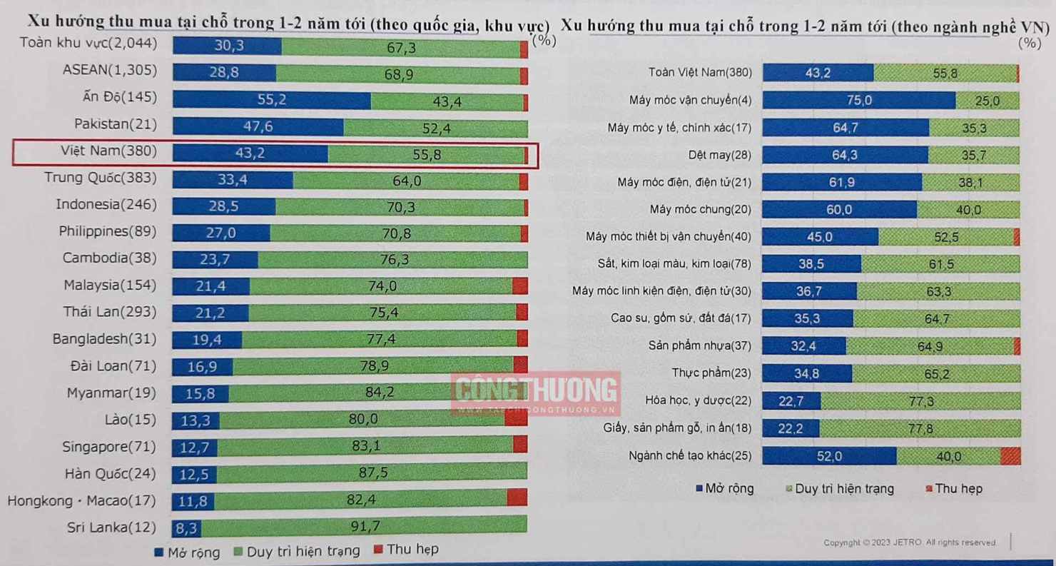 (Nguồn: Khảo s&aacute;t của JETRO, 2023)