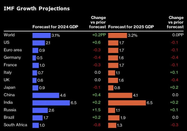 IMF nâng triển vọng GDP toàn cầu năm 2024 lên 3,1% - Ảnh 2