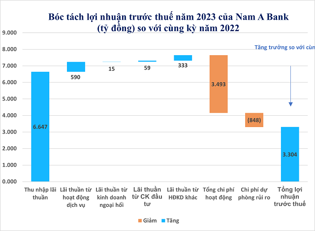 Các khoản thu ngoài lãi là điểm nhấn trong cơ cấu tăng trưởng lợi nhuận 2023 của NAB. Nguồn: BCLN Nam A Bank