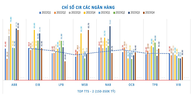 Nguồn: BCTC các ngân hàng