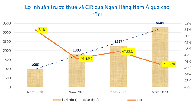 Nguồn: BCLN Nam A Bank