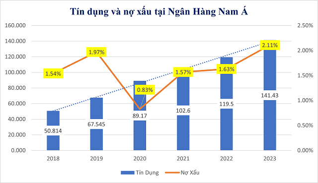 Nguồn: BCLN Nam A Bank
