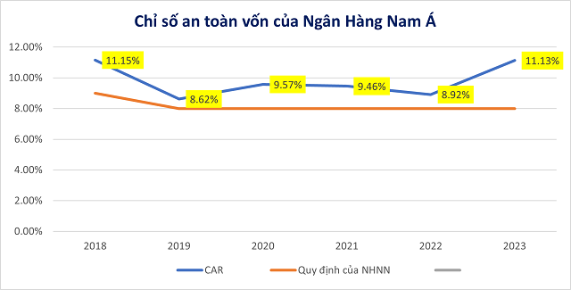 Nguồn: BCLN Nam A Bank