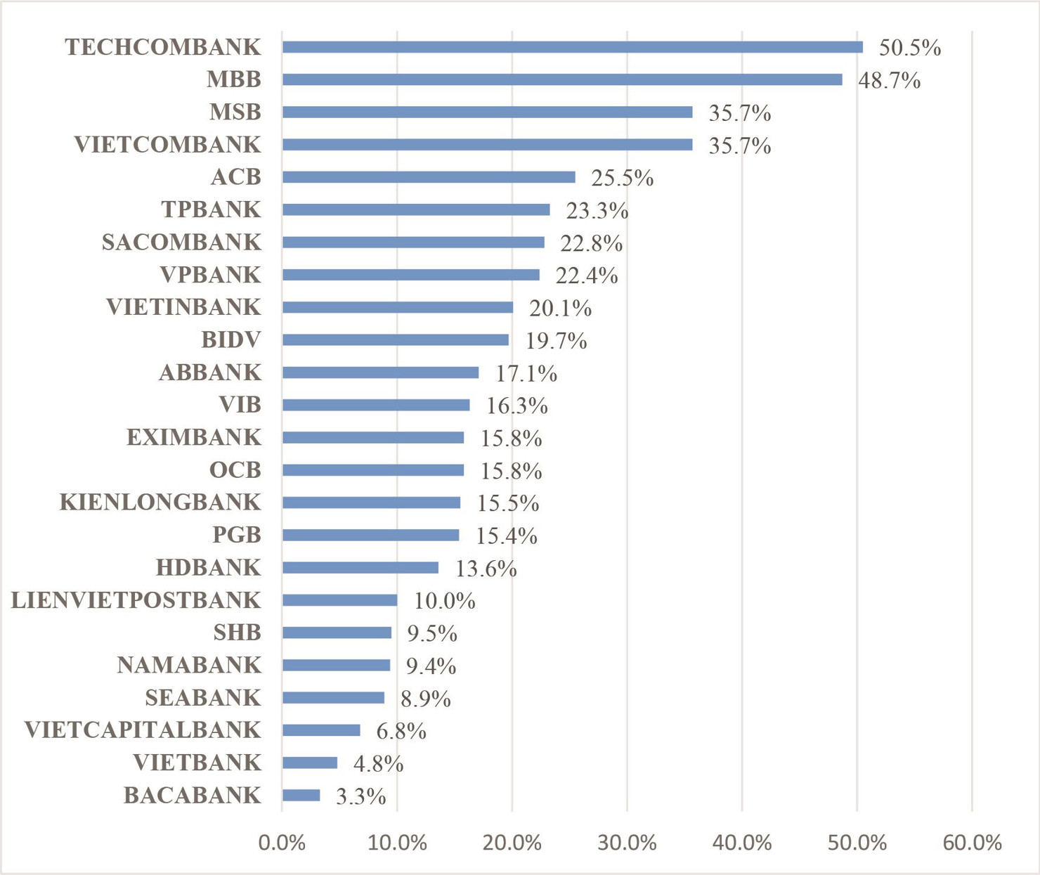 Tăng tỷ lệ Casa - Xu hướng tất yếu của ngân hàng thương mại Việt Nam - Ảnh 1