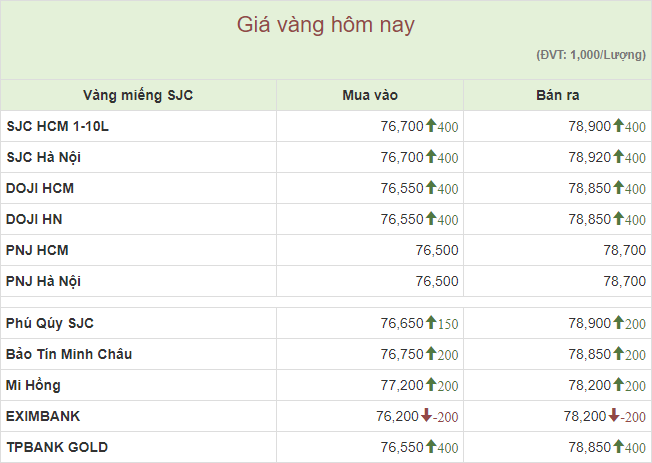 Giá vàng miếng tăng phi mã đón sóng Thần Tài, tạo đỉnh mới của năm ở mức 78,9 triệu đồng - Ảnh 1