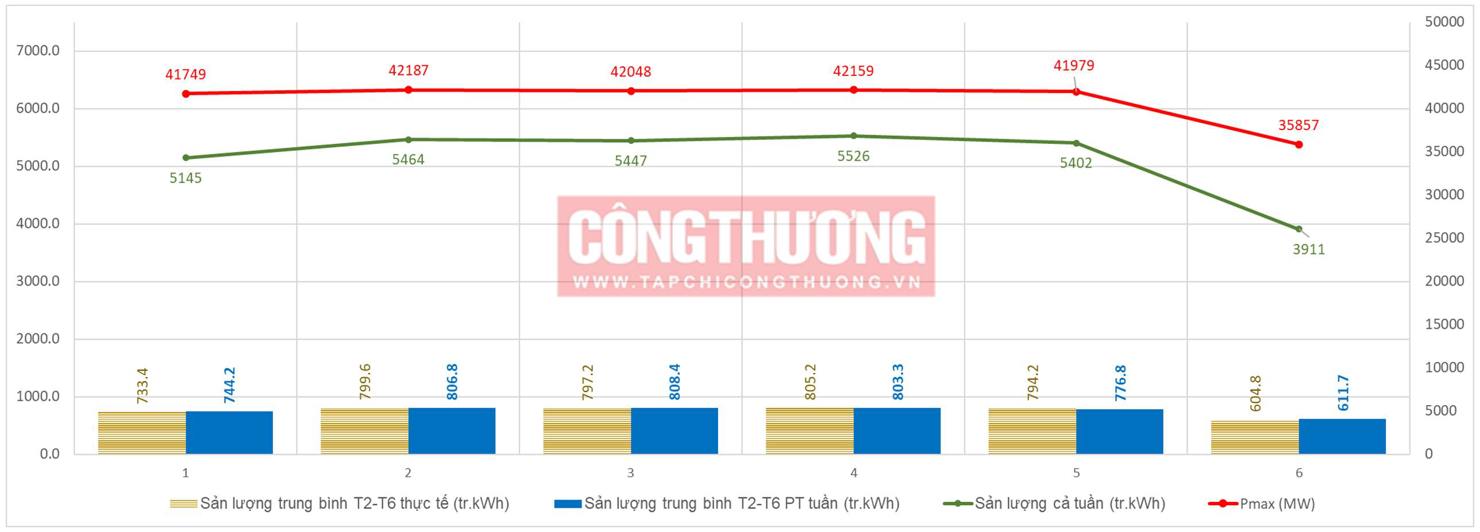 Thống kê sản lượng và Pmax các tuần từ đầu năm 2024 đến nay - Nguồn: ERAV