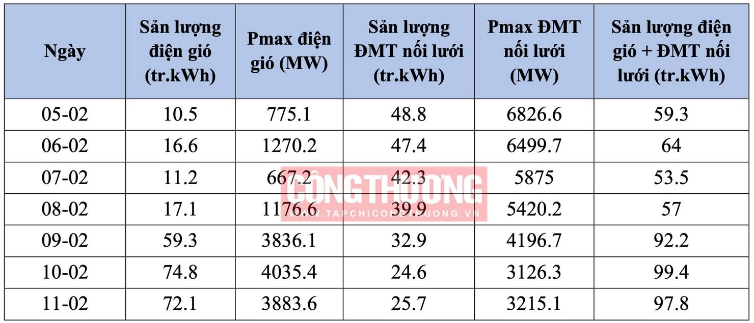 Tình hình vận hành điện mặt trời nối lưới, điện gió tuần 6 năm 2024 (5/2-11/2) - Nguồn: ERAV