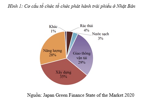 Kinh nghiệm phát triển bền vững thị trường trái phiếu xanh ở một số quốc gia và đề xuất cho Việt Nam - Ảnh 1
