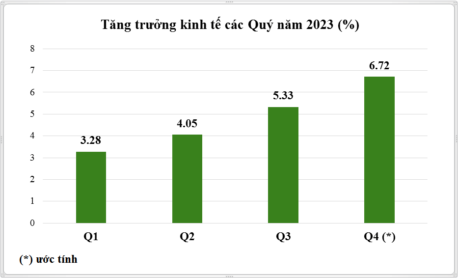 Kinh tế Việt Nam năm 2024: 8 động lực cho tăng trưởng - Ảnh 1