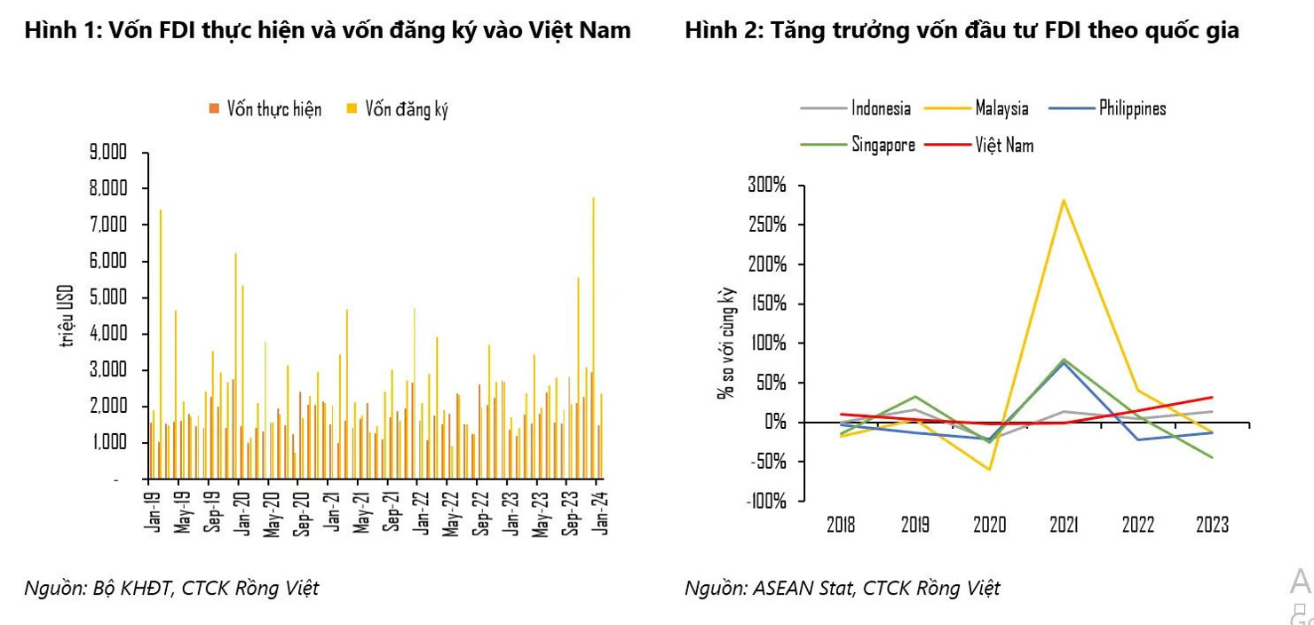 FDI vào Việt Nam sẽ giữ nhịp độ tích cực trong năm 2024 - Ảnh 1