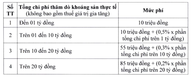 Mức thu ph&iacute; thẩm định đ&aacute;nh gi&aacute; trữ lượng kho&aacute;ng sản.