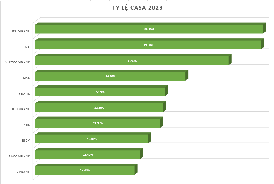 Top 10 ng&acirc;n h&agrave;ng c&oacute; tỷ lệ CASA cao nhất.&nbsp;