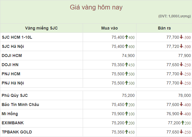 Giá vàng SJC tiếp tục giảm sau ngày Vía Thần tài - Ảnh 1