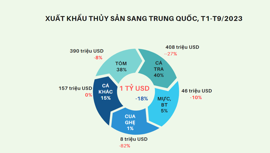 Một số giải pháp thúc đẩy xuất khẩu thủy sản Việt Nam sang Trung Quốc - Ảnh 4