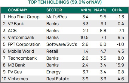 10 khoản đầu tư lớn nhất danh mục VEIL tại cuối th&aacute;ng 1/2024. Nguồn: Dragon Capital