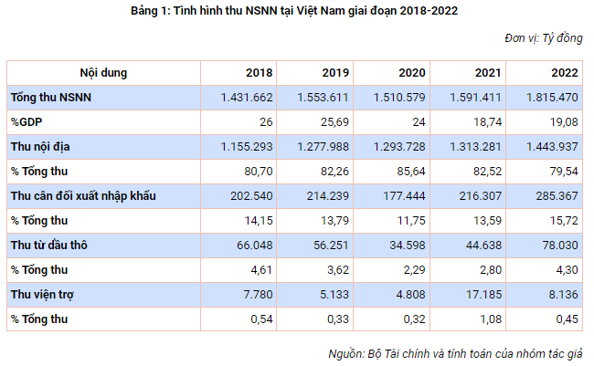Quản lý ngân sách nhà nước tại Việt Nam: Thực trạng và khuyến nghị - Ảnh 1