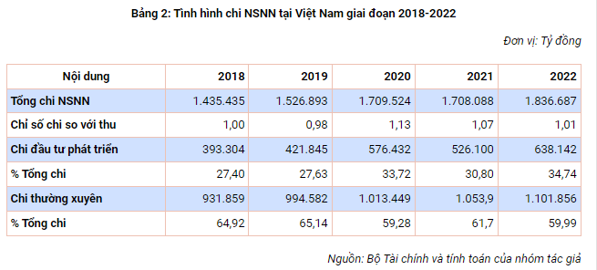 Quản lý ngân sách nhà nước tại Việt Nam: Thực trạng và khuyến nghị - Ảnh 2