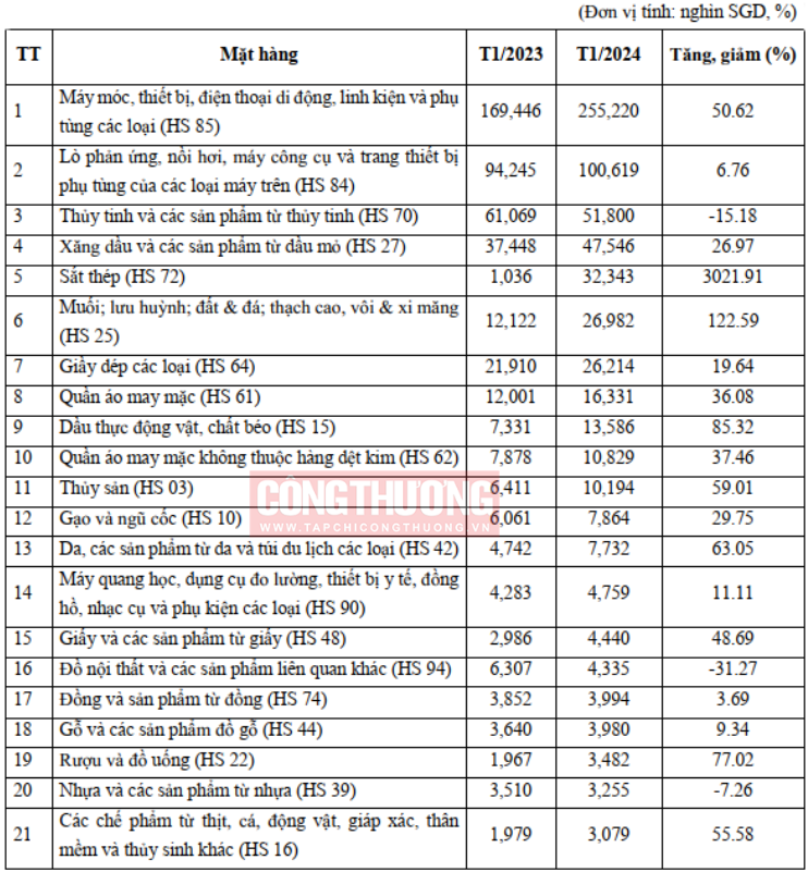 Thống k&ecirc; kim ngạch những mặt h&agrave;ng xuất khẩu ch&iacute;nh của Việt Nam sang Singapore trong th&aacute;ng 1/2024. (Nguồn: Thương vụ Việt Nam tại Singapore)