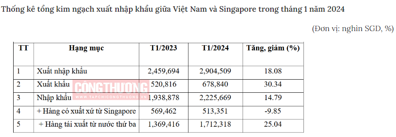 Nhiều nhóm ngành hàng xuất khẩu chính sang Singapore tăng trưởng mạnh - Ảnh 1
