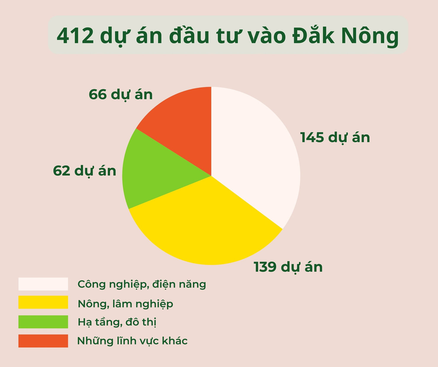 412 dự án đầu tư của Đắk Nông Đồ họa: Thế Huy