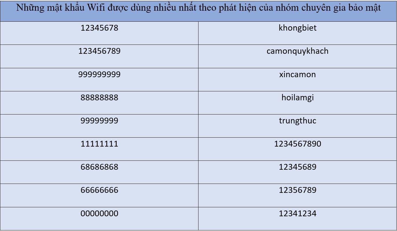 Gần 50% mật khẩu wifi tại Hà Nội dễ bị "đánh cắp" - Ảnh 1