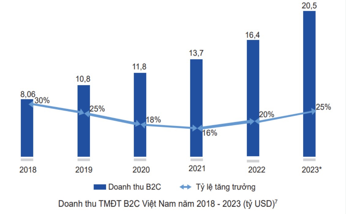 Thương mại điện tử&nbsp;Việt Nam trong những năm qua ghi nhận sự tăng trưởng mạnh mẽ.
