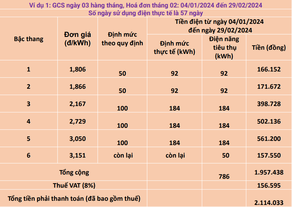 EVNHANOI: Thay đổi lịch ghi chỉ số điện không ảnh hưởng tới quyền lợi khách hàng - Ảnh 1