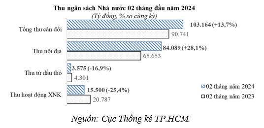 2 tháng đầu năm, TP. Hồ Chí Minh thu ngân sách tăng 13,7% - Ảnh 1