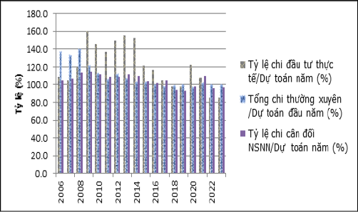 Nguồn: T&aacute;c giả t&iacute;nh to&aacute;n từ số liệu Bộ T&agrave;i ch&iacute;nh, năm 2022 l&agrave; ước thực hiện lần 2, năm 2023 l&agrave; số ước t&iacute;nh.