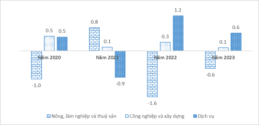 H&igrave;nh 2: Tăng/giảm tỷ trọng lao động c&oacute; việc l&agrave;m trong c&aacute;c khu vực kinh tế, giai đoạn 2020-2023 (Điểm phần trăm)