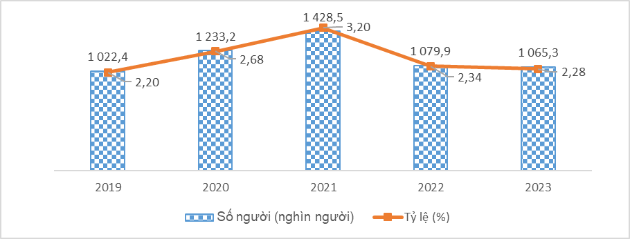 H&igrave;nh 3: Số người v&agrave; tỷ lệ thất nghiệp trong độ tuổi lao động, giai đoạn 2019-2023