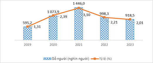 H&igrave;nh 4: Số người v&agrave; tỷ lệ thiếu việc l&agrave;m trong độ tuổi lao động, giai đoạn 2019-2023