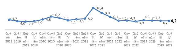 H&igrave;nh 5: Tỷ lệ lao động kh&ocirc;ng sử dụng hết tiềm năng theo qu&yacute;, giai đoạn 2020-2023 (%)
