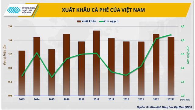 Xuất khẩu c&agrave; ph&ecirc; của Việt Nam qua c&aacute;c năm