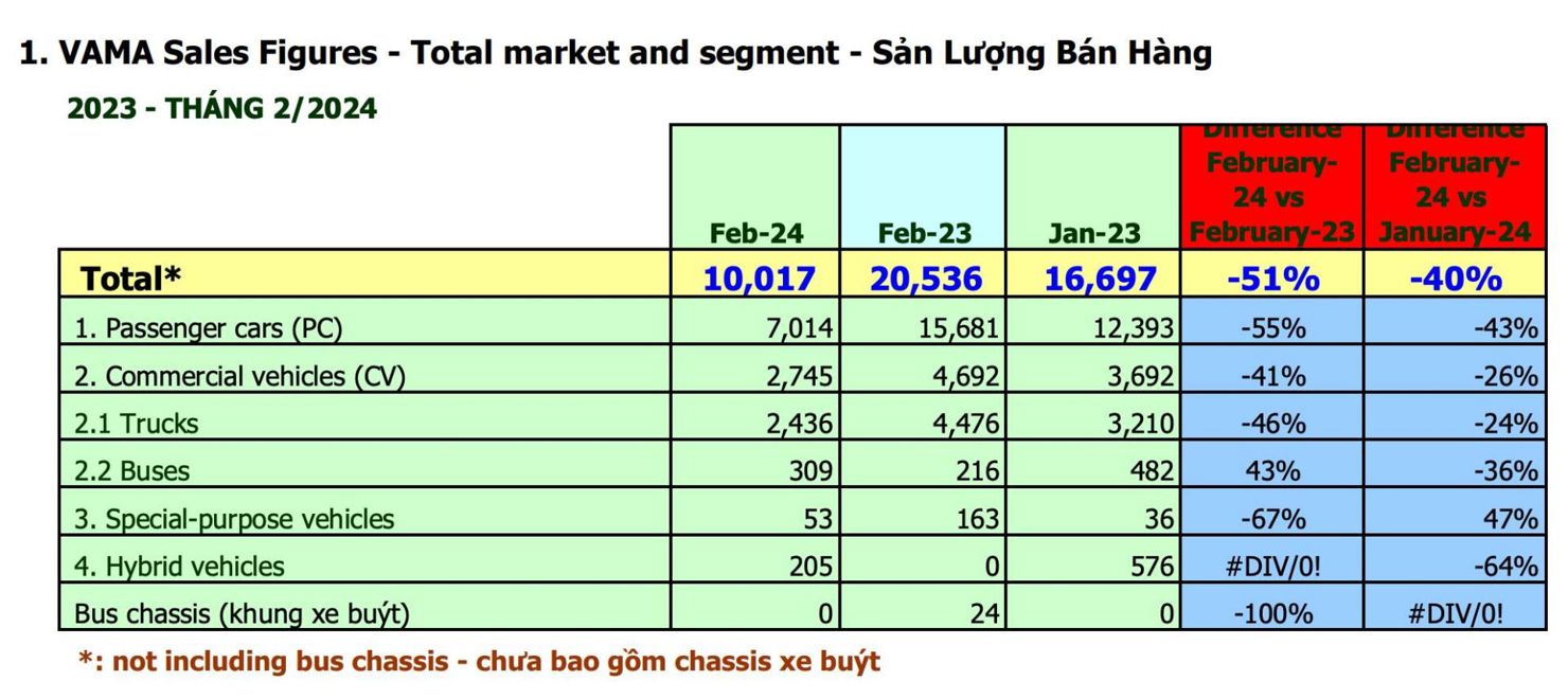Doanh số bán hàng của các thành viên VAMA tháng 2/2024