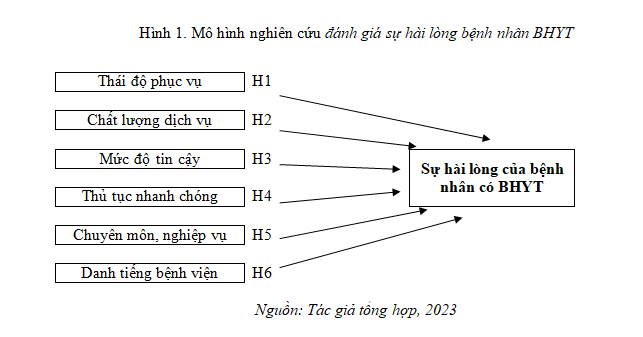 Các nhân tố ảnh hưởng đến sự hài lòng của người bệnh có bảo hiểm y tế trên địa bàn tỉnh Kiên Giang - Ảnh 1