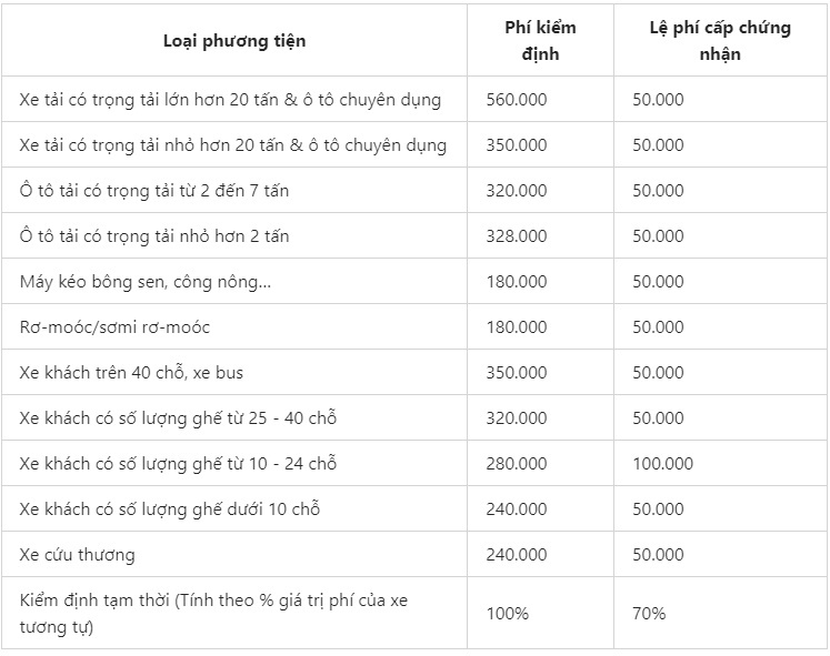 Xem xét nới thời gian đăng kiểm xe ô tô cá nhân - Ảnh 1