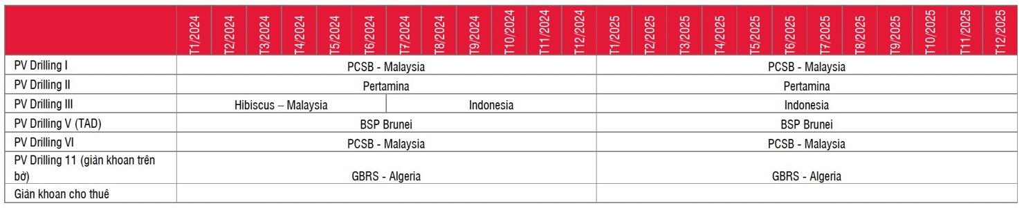 Khối lượng c&ocirc;ng việc dự kiến của PV Drilling trong giai đoạn 2024 - 2025. (Nguồn: PV Drilling, SSI Research)